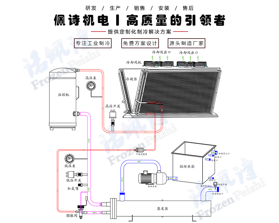 風(fēng)冷箱式冷水機(jī)組工作原理圖