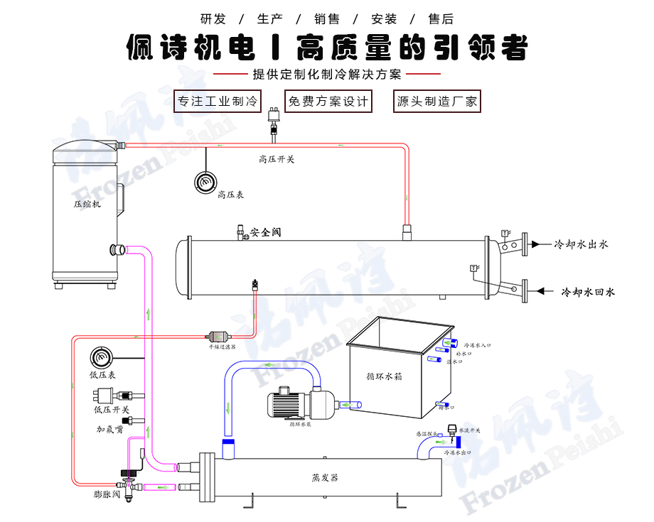 水冷箱式冷水機(jī)組工作原理圖