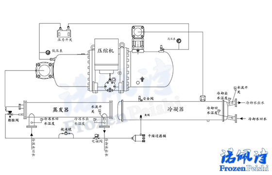 水冷螺桿式冷水機組有哪些部件組成？