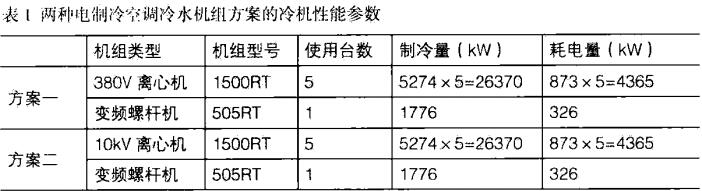 淺析醫(yī)院電制冷冷水機(jī)組選型及供電方式